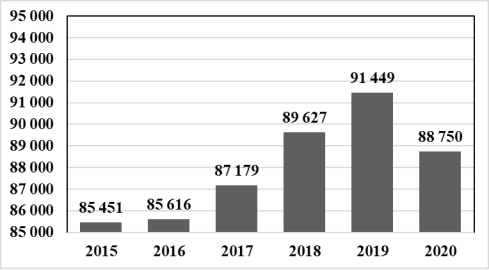 Динамика ВВП РФ в 2015–2020 гг., млрд. руб.