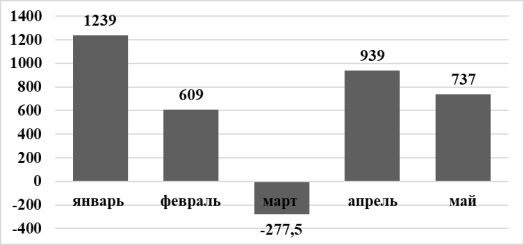 Прибыль российских компаний в январе — мае 2020, млрд. руб.