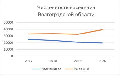 Численность населения Волгоградской области