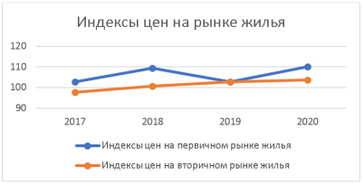 Индексы цен на рынке жилья