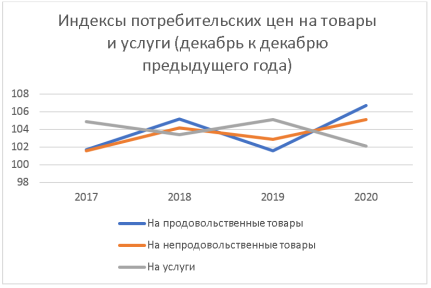 Индексы потребительских цен на товары и услуги (декабрь к декабрю предыдущего года)