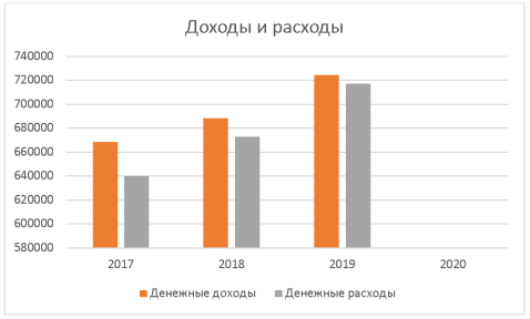 Доходы и расходы на душу населения