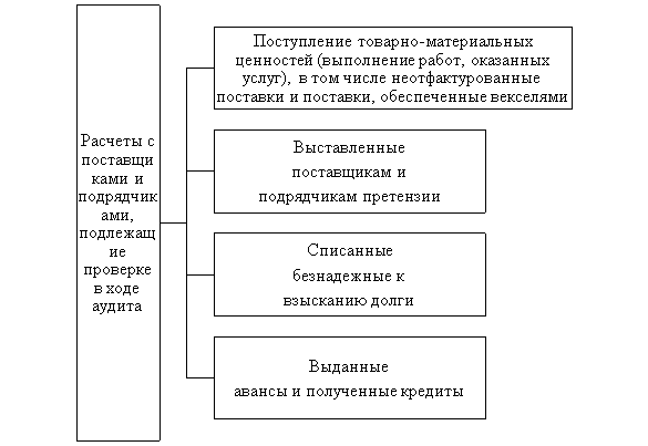 Расчеты с поставщиками и подрядчиками, которые подлежат проверке в ходе аудита [8, c. 59]
