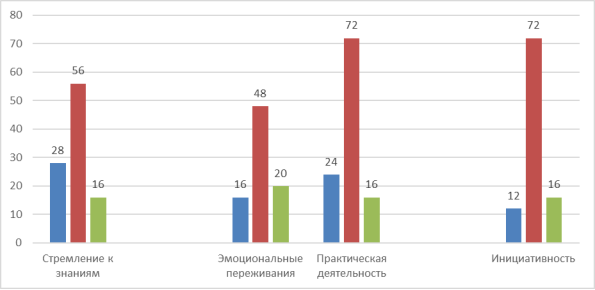 Выявление уровней сформированности самостоятельности у учащихся 2 класс