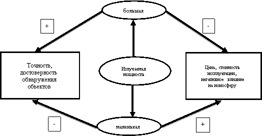 Противоречие, связанное с излучаемой мощностью