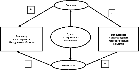 Противоречие, связанное с когерентным накоплением сигнала
