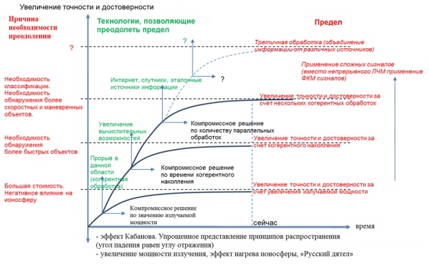 Результирующая схема развития средств загоризонтного обнаружения