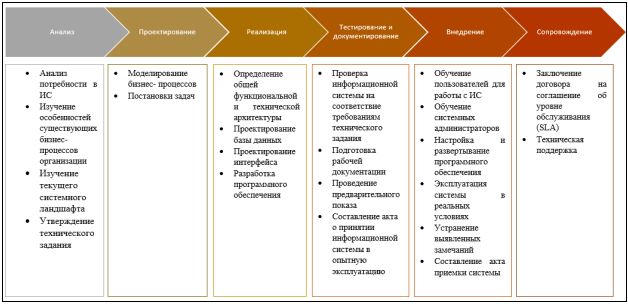 Основные шаги жизненного цикла информационной системы
