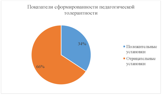 Показатели сформированности педагогической толерантности