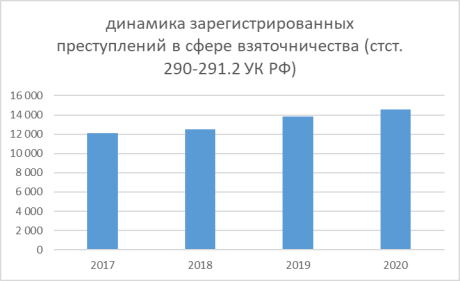 динамика зарегистрированных преступлений в сфере взяточничества по данным МВД России