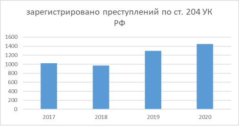 Динамика зарегистрированных преступлений по ст. 204 УК РФ по данным МВД России