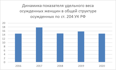 Динамика показателя удельного веса осужденных женщин в общей структуре осужденных по ст. 204 УК РФ