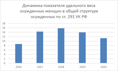Динамика показателя удельного веса осужденных женщин в общей структуре осужденных по ст. 291 УК РФ