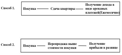 Способы вложений в недвижимость [4]