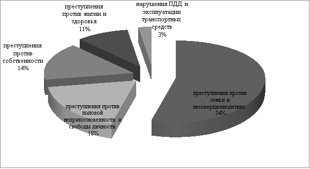 Структура преступлений, потерпевшими по которым являются несовершеннолетние, 2020 год [5]