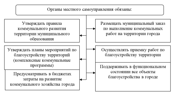 Обязанности органов местного самоуправления по развитию коммунального хозяйства в МО «Город Оренбург» [2]