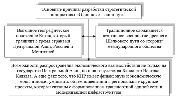 Основные причины разработки стратегической программы «Один пояс — один путь» [3, c. 6]