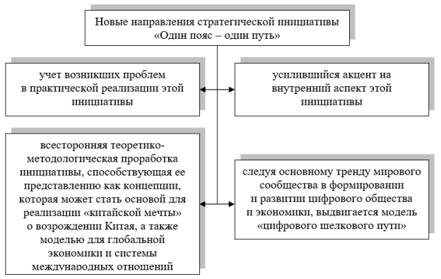 Новые направления стратегической инициативы «Один пояс — один путь» [2, c. 621]