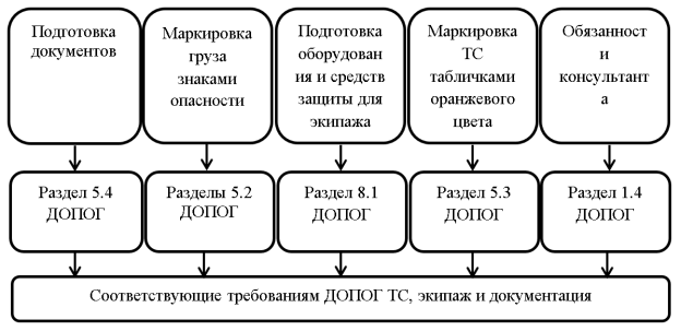 Требования ДОПОГ
