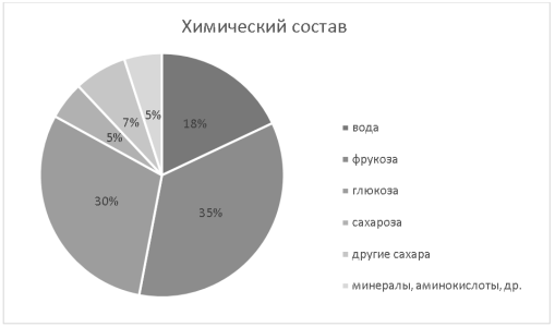 Химический состав мёда в процентном соотношении