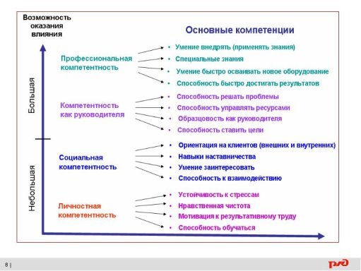 Виды компетенций