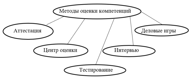 Методы оценки компетенций