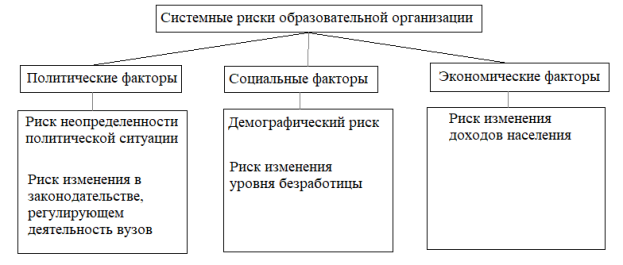Системные риски образовательной организации