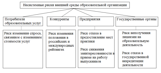 Несистемные риски внешней среды образовательной организации