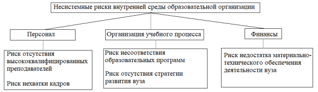 Несистемные риски внутренней среды образовательной организации
