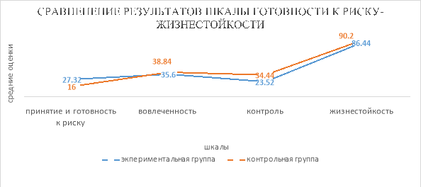 Сравнение средних значений показателей готовности к риску в двух группах (экспериментальной и контрольной)
