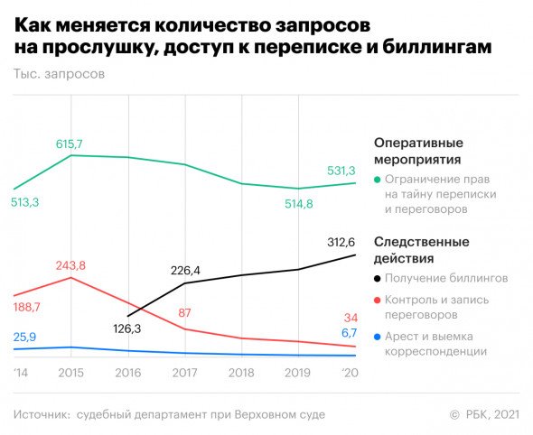 Статистика о масштабах ограничения права на тайну переписки