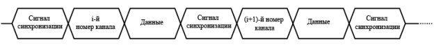 Формат кадра передачи данных в системах цифрового цветного телевидения