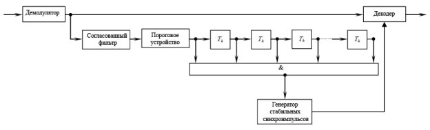 Структурная схема синхронизации кадров: Тк — линия задержки на один временной шаг