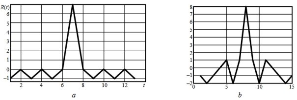 ACF для кода Баркера длиной N= 7 и дополнительного кода длиной N= 8(-1)