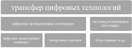 Приоритетные области в рамках цифрового проекта [13]
