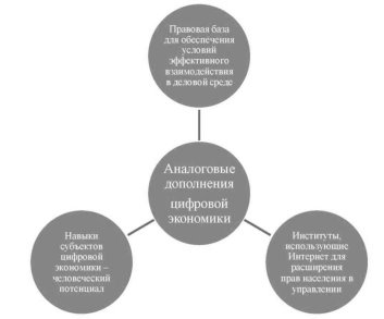 Структура аналоговых дополнений цифровой экономики [3]