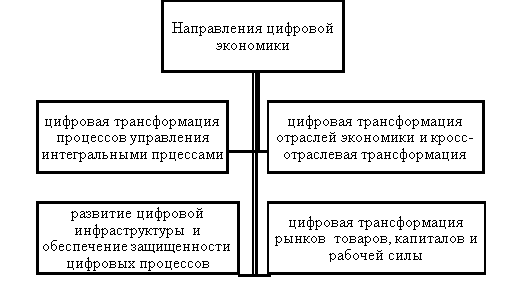 Направления развития цифровой экономики для стран ЕАЭС в среднесрочной перспективе [10]