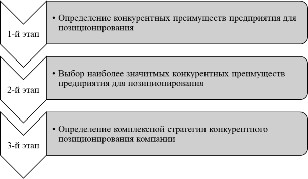 Этапы стратегии конкурентного позиционирования компании сферы строительства [составлено автором на основе источника 4]