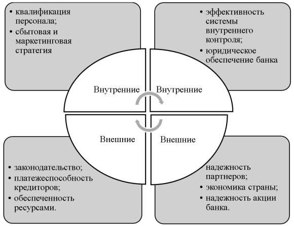 Угрозы системы экономической безопасности банка