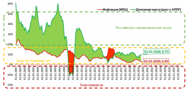Номинальная денежная масса и инфляция, % [6]