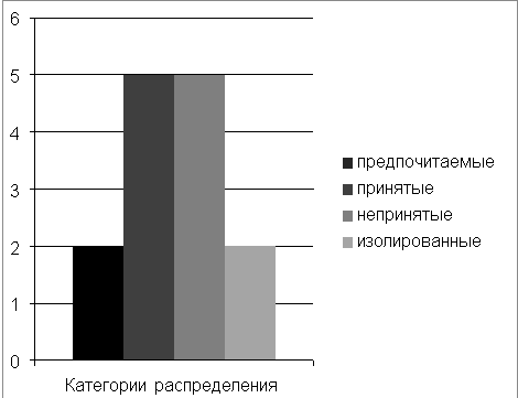 Распределение детей разновозрастной группы по категориям: «предпочитаемые», «принятые», «непринятые», «изолированные»