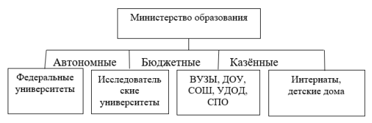 Взаимодействие между Министерством образования и образовательными учреждениями (составлено автором)