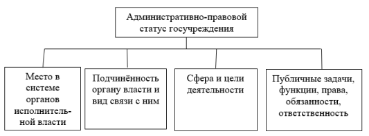Структура административно-правового статуса государственного учреждения (составлено автором)