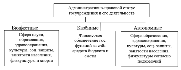 Связь административно-правового статуса и содержания деятельности государственного учреждения (составлено автором)