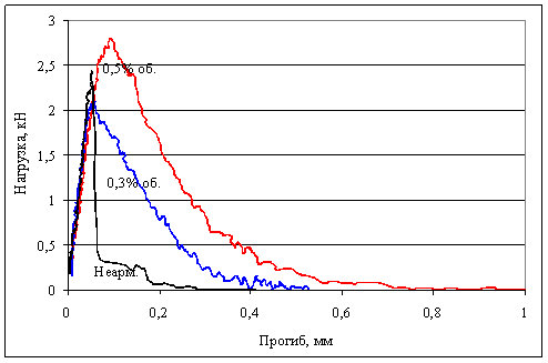 Диаграммы разрушения стеклофибробетона