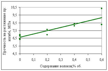 Результаты испытаний прочности на растяжение углеродофибробетона и соответствующая линия тренда