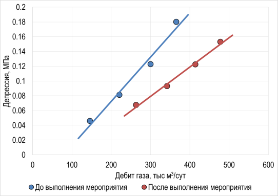 Индикаторная диаграмма работы скважина до и после проведения мероприятия