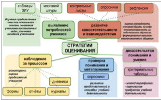 Стратегии формирующего оценивания