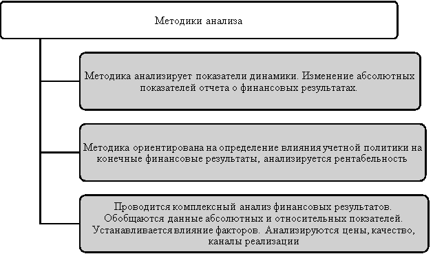 Методики анализа финансовых результатов