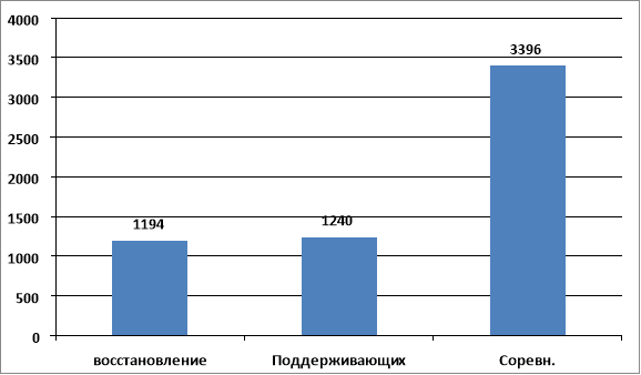 Распределение величин парциальных объемов нагрузок в тренировочном процессе у велосипедистов-шоссейников.